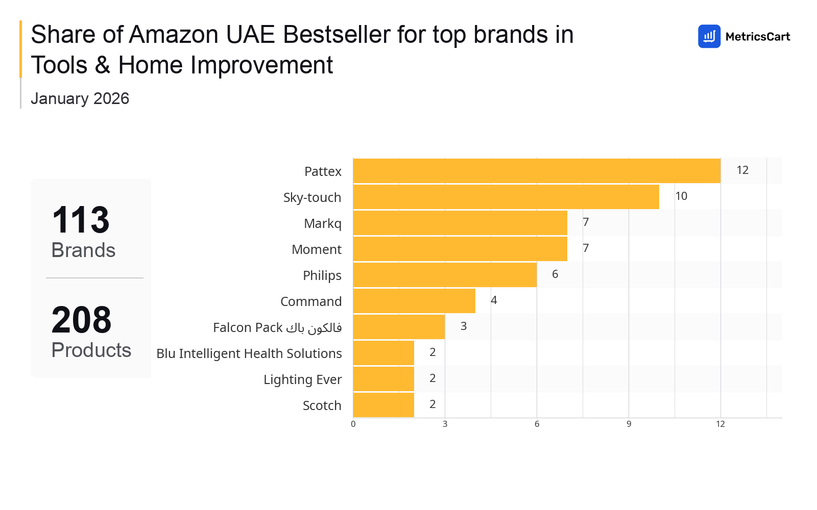 Top Brands Distribution